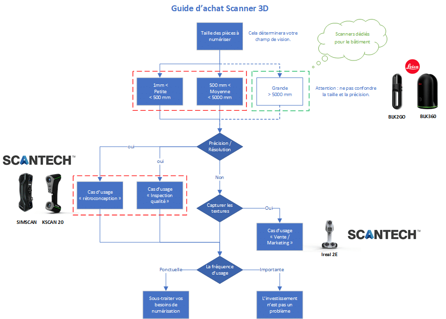 Guide Achat Scanner 3D - ScanTech - Leica