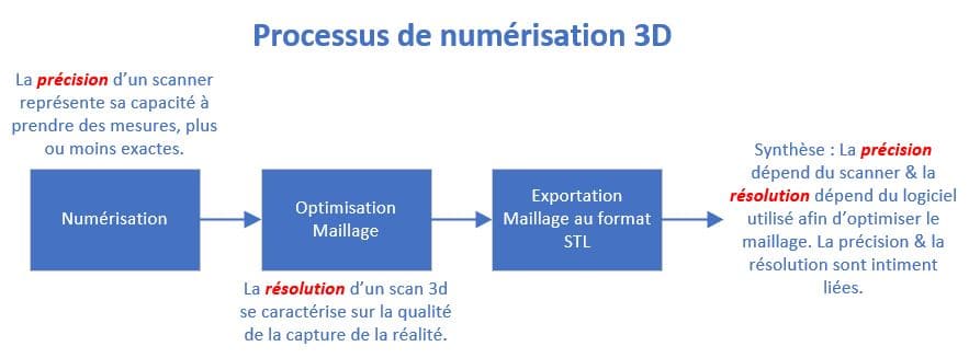 Processus Numerisation 3D